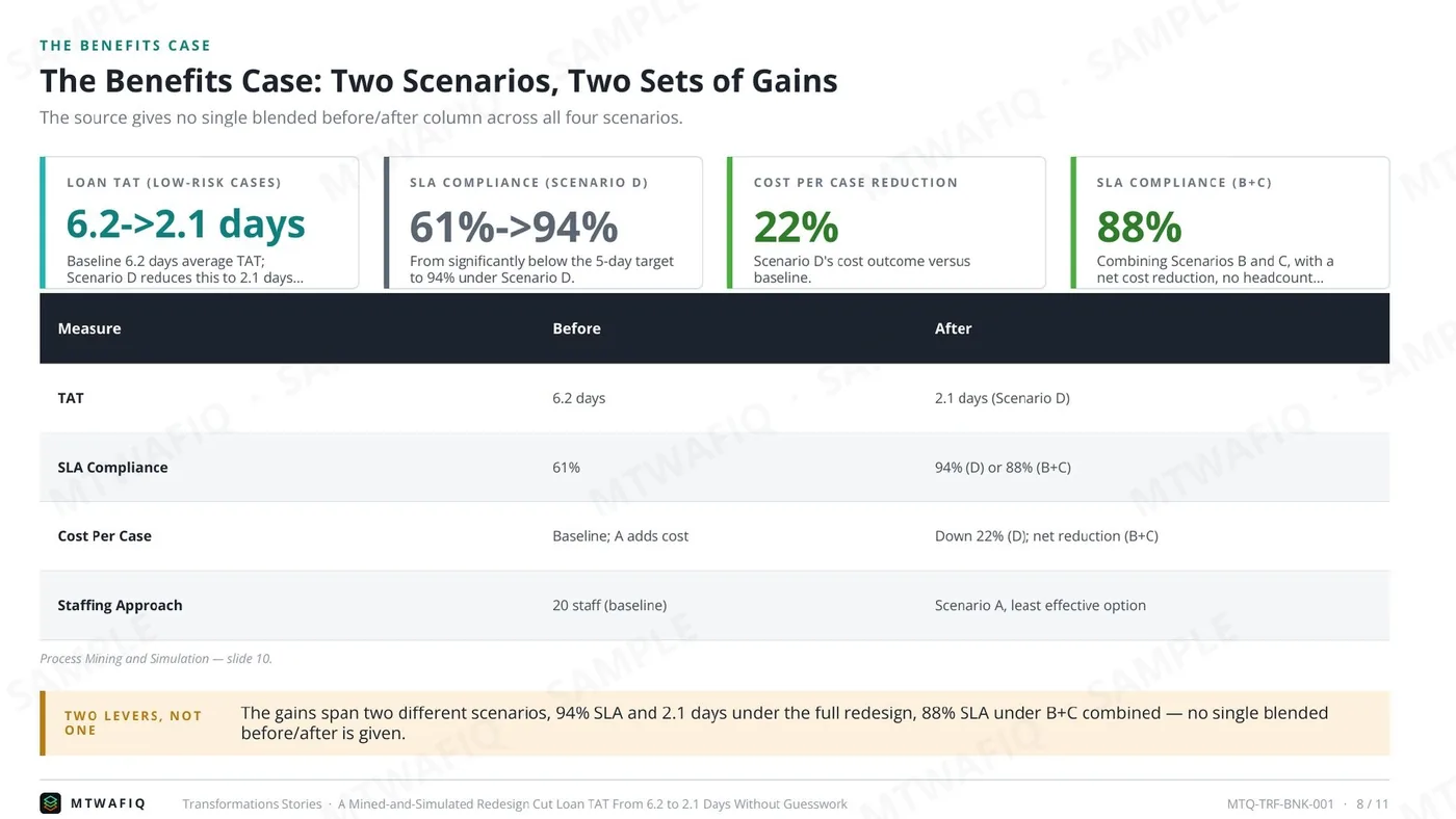 A Mined-and-Simulated Redesign Cut Loan TAT From 6.2 to 2.1 Days Without Guesswork
