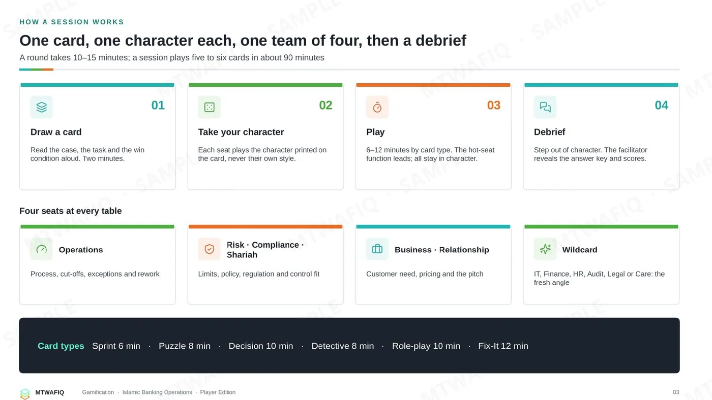 Islamic Banking Operations Challenge Cards — Player Edition